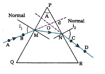 activity to find refractive index of prism