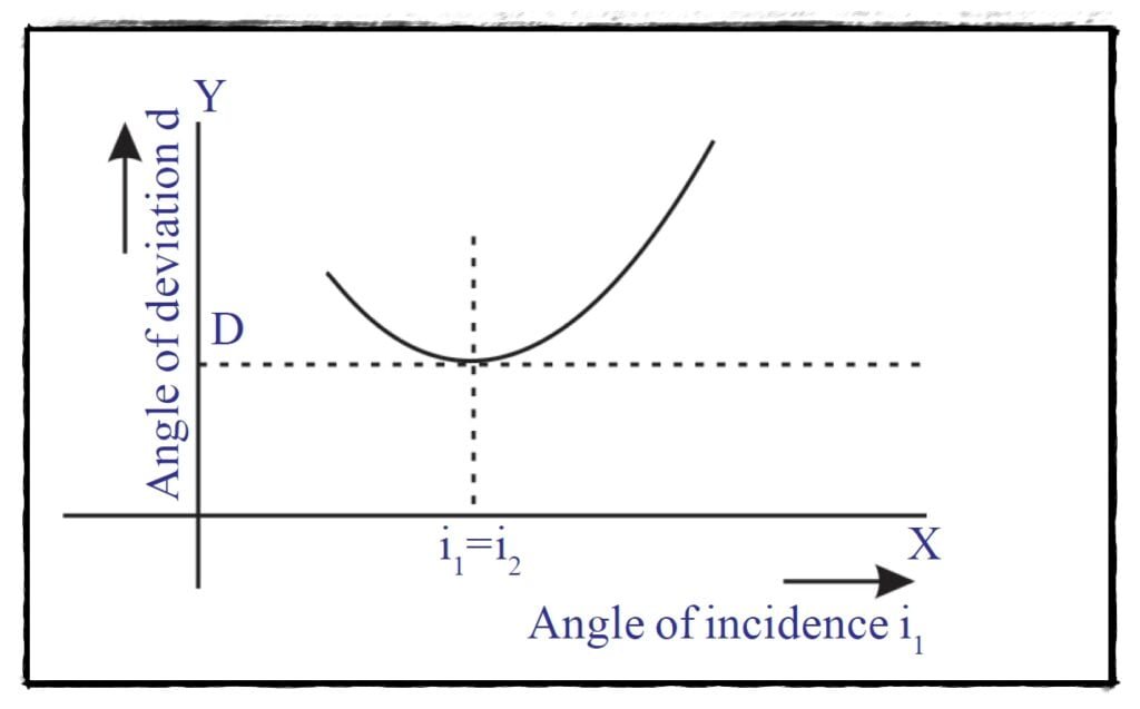 experiment to find the refractive index of a prism